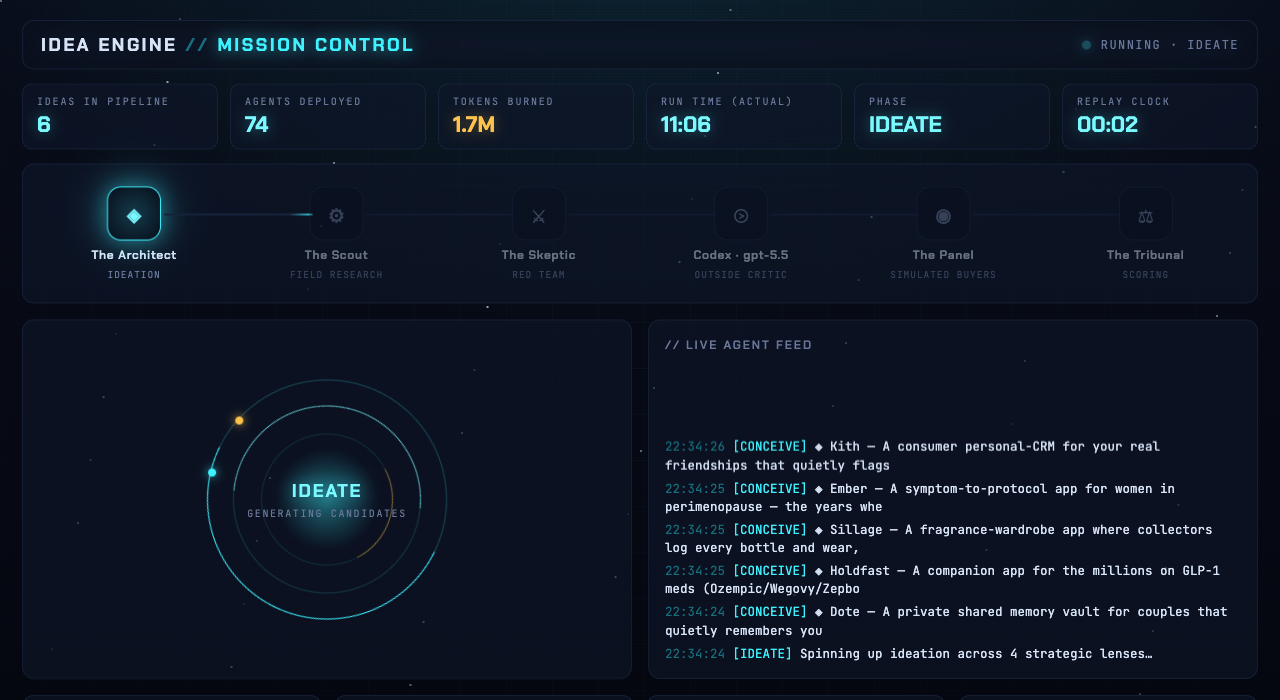 Idea Engine mission control: 74 agents deployed, six-stage pipeline from ideation through tribunal scoring, live agent feed