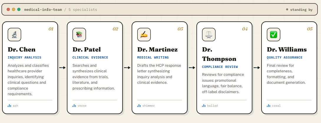 Five medical-information specialists with context handoffs: inquiry analysis, clinical evidence, medical writing, compliance review, quality assurance
